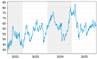 Chart Procore Technologies Inc. - 5 Years