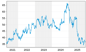 Chart Progress Software Corp. - 5 Jahre