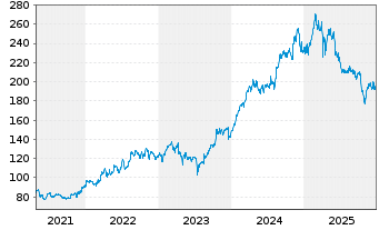 Chart Progressive Corp. - 5 Jahre