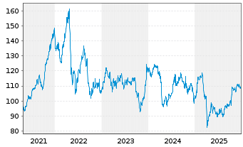 Chart ProLogis Inc. - 5 Jahre