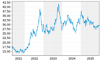 Chart ProSh.Ultrash.Leh.20+ Y.Treas. - 5 Jahre
