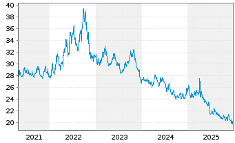 Chart ProShares Short Dow30 - 5 Jahre