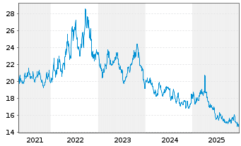 Chart ProShares Short MidCap400 - 5 Jahre