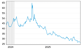 Chart ProShares UltraPro Short Dow30 - 5 Jahre
