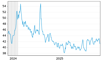 Chart ProShares Ultrasht Real Estate - 5 Jahre