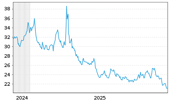 Chart ProShares UltraSht Financials - 5 Jahre