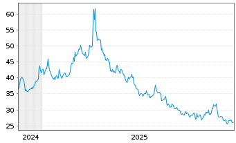 Chart ProShares Ultrasht Russell2000 - 5 Jahre