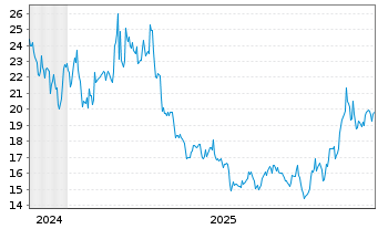 Chart ProShares Sh.Bitcoin ETF - 5 Jahre