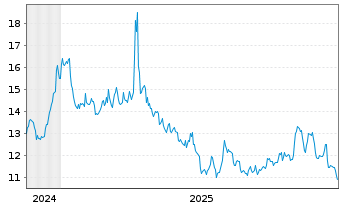 Chart ProShares Ultrasht Basic Mate. - 5 Jahre