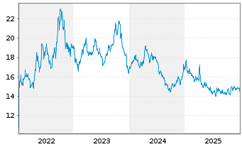 Chart ProShares Short Real Estate - 5 Jahre