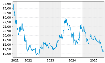 Chart ProShares Tr.Bitcoin Strat.ETF - 5 Jahre