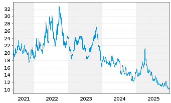 Chart ProShares Ultrasht SmallCap600 - 5 Jahre