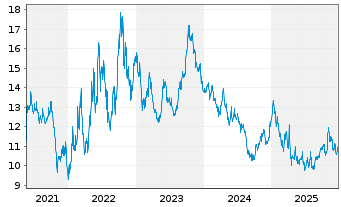 Chart ProShares UltraSht Consu.Goods - 5 Jahre
