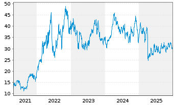 Chart ProShares Ultra Oil & Gas - 5 Jahre