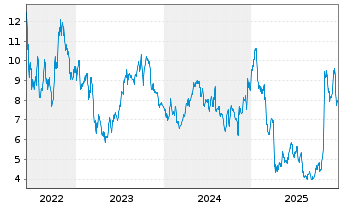 Chart ProPetro Holding Corp. - 5 Jahre