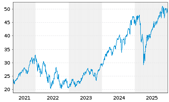 Chart ProShares Ultra S&P500 - 5 Jahre