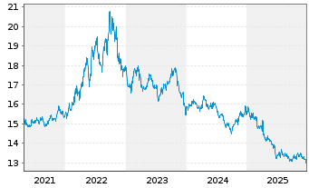 Chart ProShares Short High Yield - 5 Jahre