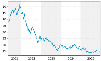 Chart ProShs Ultra 20+ Year Treasury - 5 Jahre