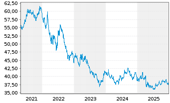 Chart ProShs Ultra 7-10Year Treasury - 5 Jahre