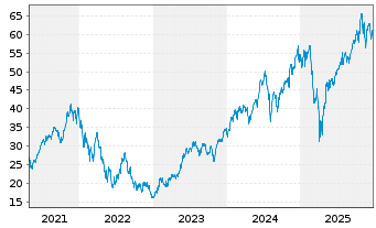 Chart ProShares Ultra QQQ - 5 Jahre
