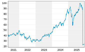 Chart ProShares Ultra Telecommunic. - 5 Jahre