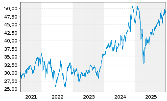 Chart ProShares Ultra Dow30 - 5 Jahre
