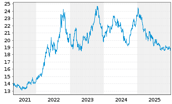 Chart ProSh.Ultrash.Leh.7-10 Y.Trea. - 5 Jahre