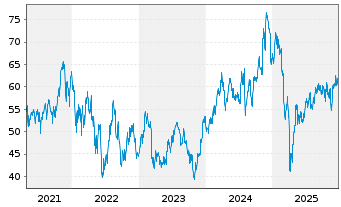 Chart ProShares Ultra Midcap400 - 5 Jahre