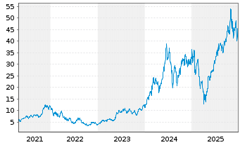 Chart ProShares Ultra Semiconductors - 5 Jahre