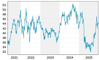 Chart ProShares Ultra Health Care - 5 Jahre