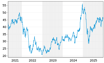 Chart ProShares Ultra Consumer Svcs - 5 Jahre