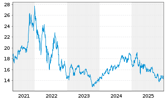 Chart ProShares Ultra Consumer Goods - 5 Jahre