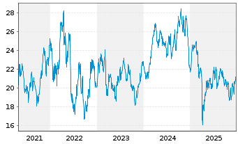 Chart ProShares Ultra Bas.Materials - 5 Jahre