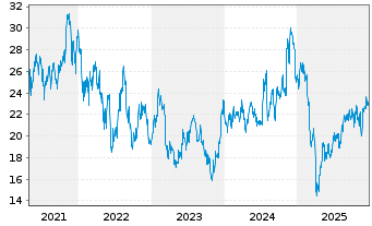 Chart ProShares Ultra SmallCap600 - 5 Jahre