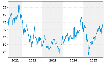 Chart ProShares Ultra Russell2000 - 5 Jahre