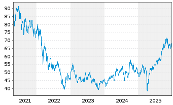 Chart ProShares Ultra MSCI Em.Mkts - 5 Jahre