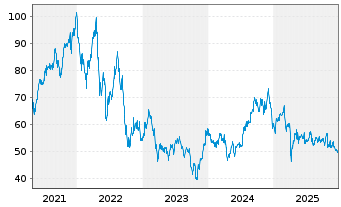 Chart ProShares Ultra Real Estate - 5 Jahre