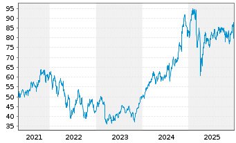 Chart ProShares Ultra Financials - 5 Jahre