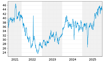 Chart ProShares Ultra MSCI Japan - 5 Jahre