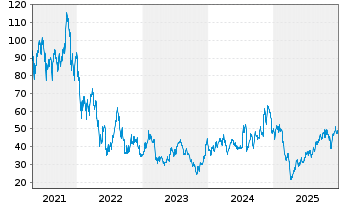 Chart ProShares UltraPro Russell2000 - 5 Jahre