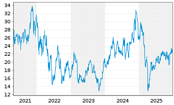 Chart ProShares UltraPro MidCap400 - 5 Jahre