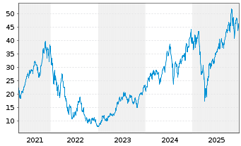 Chart ProShares UltraPro QQQ - 5 Jahre