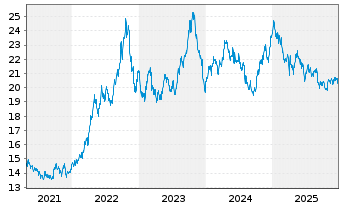 Chart ProShares Short 20+ Year Trea. - 5 Jahre