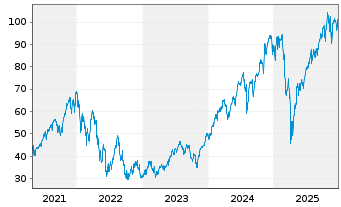 Chart ProShares UltraPro S&P 500 - 5 Jahre