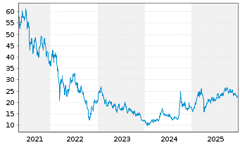 Chart ProShares Ultra FTSE China 25 - 5 Jahre