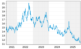 Chart ProShares Short S&P Sm.Cap600 - 5 Jahre