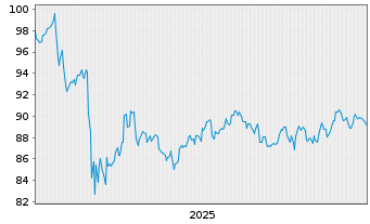 Chart ProShs S&P 500 Divid.Arist.ETF - 5 Jahre