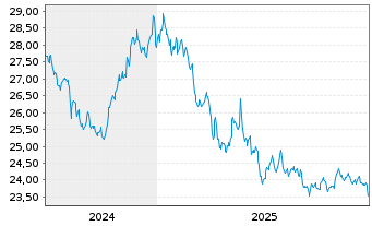 Chart ProShares Short 7-10Year Trea. - 5 Jahre