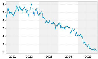 Chart Prospect Capital Corp. - 5 Jahre