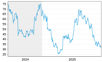 Chart ProShares Ether Strategy ETF USD - 5 Jahre